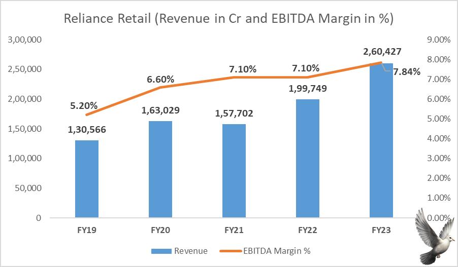 Reliance Retail Q3 Net Profit Grows 3% to Rs 3,551 Crore