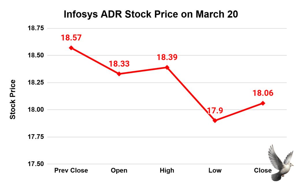 Infosys, Wipro US ADRs Slide up to 6%
