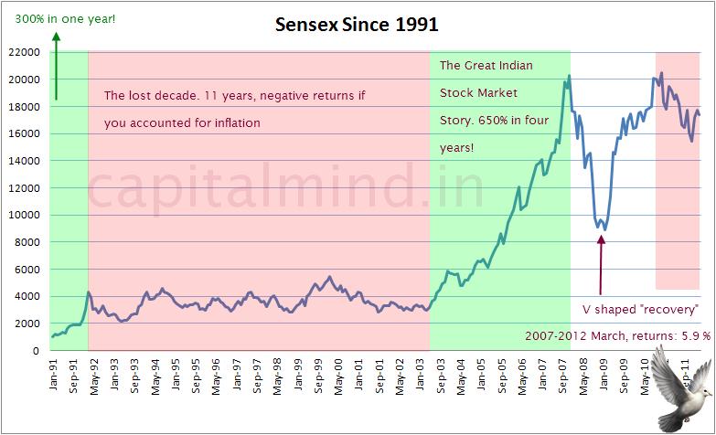 Sensex, Nifty Extend Gains for Third Session as IT Index Falls 6%