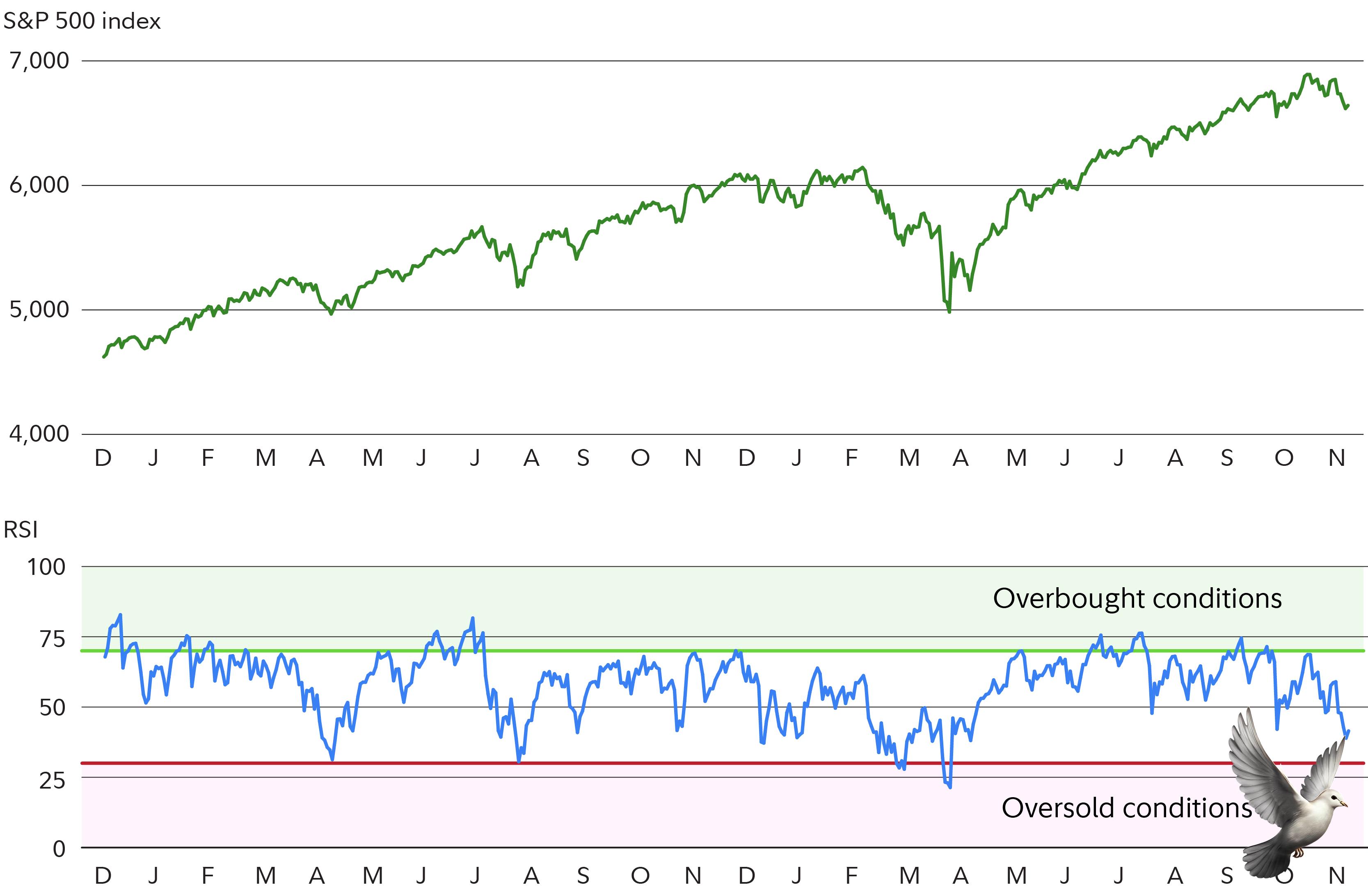 Swiggy Among Four Stocks Identifying Bullish RSI Trends