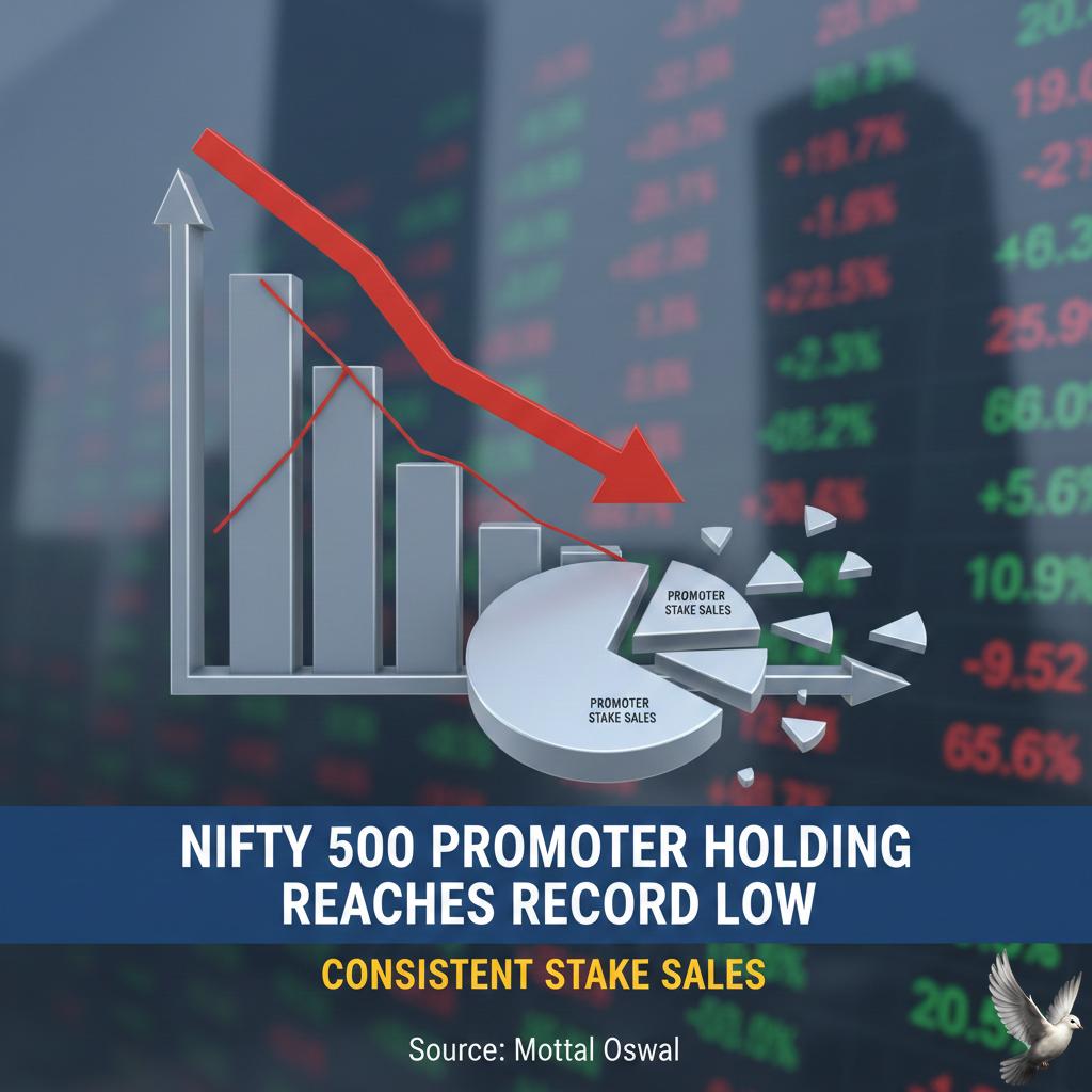 Nifty 500 Promoter Holding Reaches Record Low Amid Consistent Stake Sales: Motilal Oswal