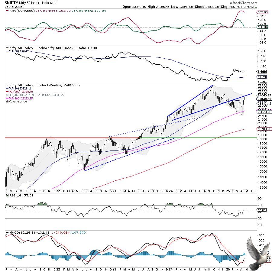 Nifty Breaks Key Moving Averages Amid VIX Spike as Analysts Track Coforge and Weekly Market Leaders